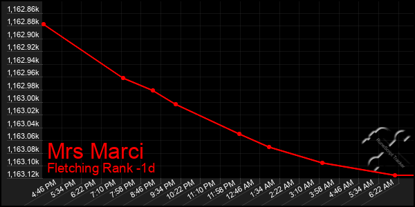 Last 24 Hours Graph of Mrs Marci