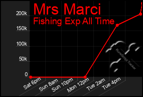 Total Graph of Mrs Marci