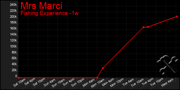 Last 7 Days Graph of Mrs Marci