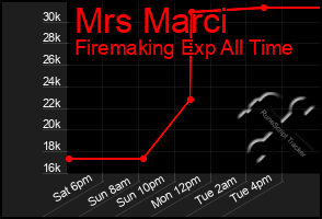 Total Graph of Mrs Marci