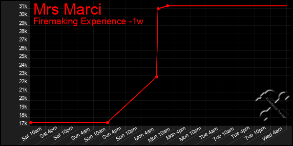 Last 7 Days Graph of Mrs Marci