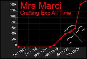 Total Graph of Mrs Marci