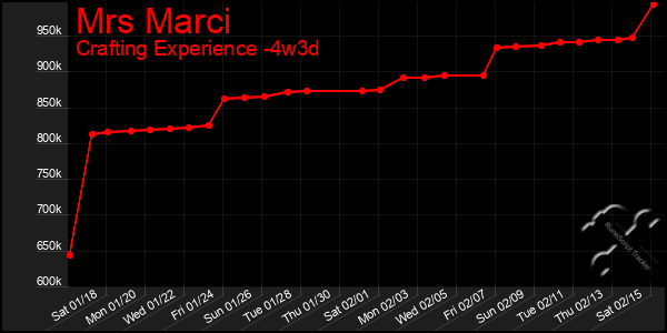 Last 31 Days Graph of Mrs Marci