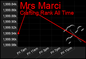 Total Graph of Mrs Marci