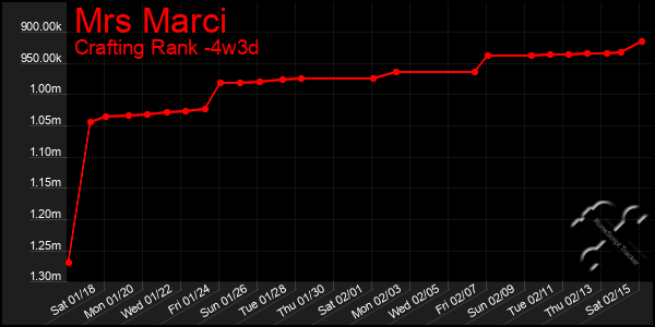 Last 31 Days Graph of Mrs Marci