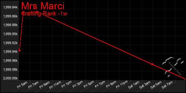 Last 7 Days Graph of Mrs Marci