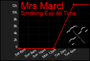 Total Graph of Mrs Marci