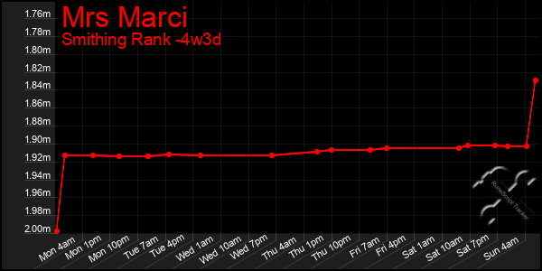 Last 31 Days Graph of Mrs Marci