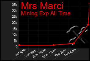 Total Graph of Mrs Marci