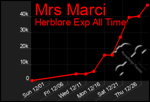 Total Graph of Mrs Marci