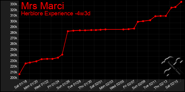 Last 31 Days Graph of Mrs Marci