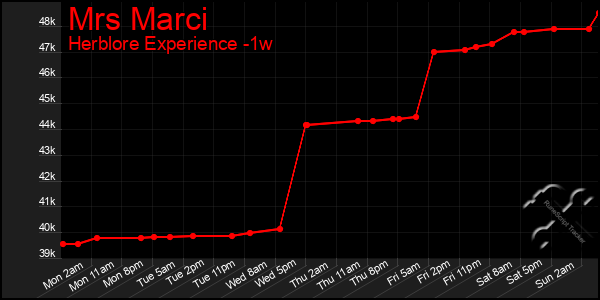 Last 7 Days Graph of Mrs Marci