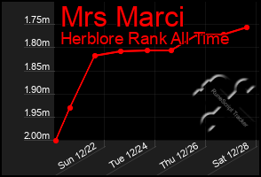 Total Graph of Mrs Marci