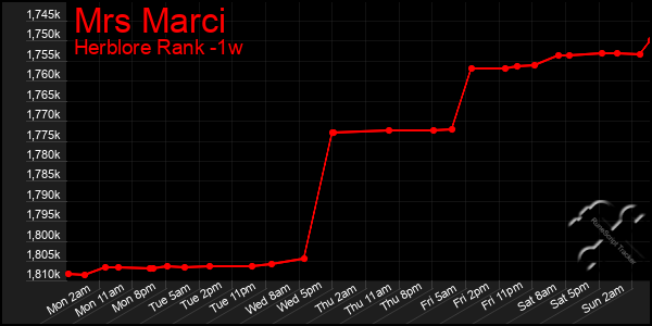 Last 7 Days Graph of Mrs Marci