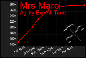 Total Graph of Mrs Marci