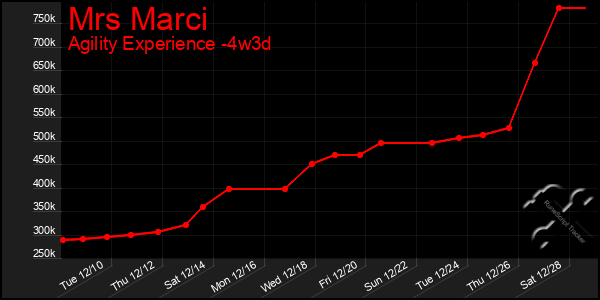 Last 31 Days Graph of Mrs Marci