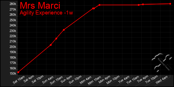 Last 7 Days Graph of Mrs Marci