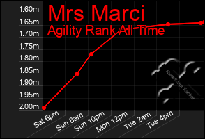 Total Graph of Mrs Marci