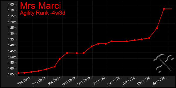 Last 31 Days Graph of Mrs Marci