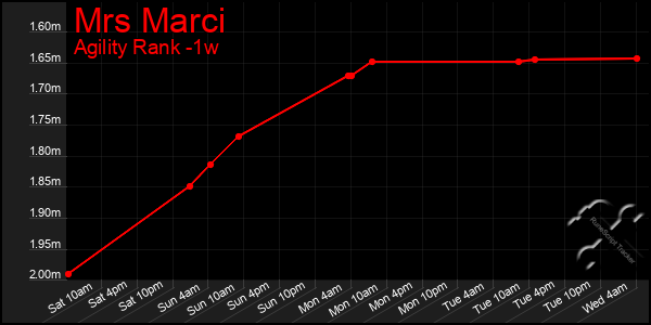 Last 7 Days Graph of Mrs Marci