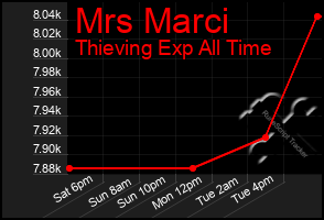 Total Graph of Mrs Marci