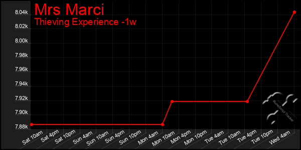 Last 7 Days Graph of Mrs Marci