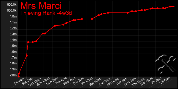 Last 31 Days Graph of Mrs Marci