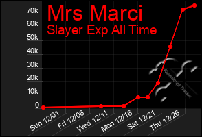 Total Graph of Mrs Marci