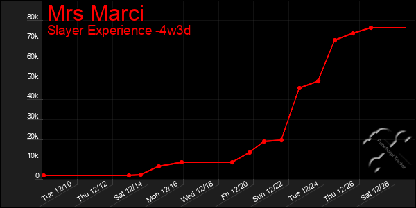 Last 31 Days Graph of Mrs Marci