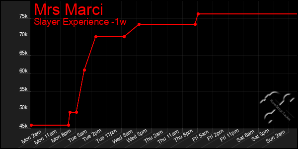 Last 7 Days Graph of Mrs Marci