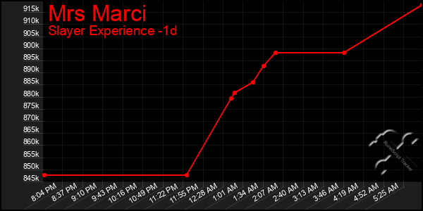 Last 24 Hours Graph of Mrs Marci