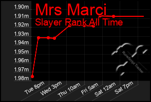 Total Graph of Mrs Marci