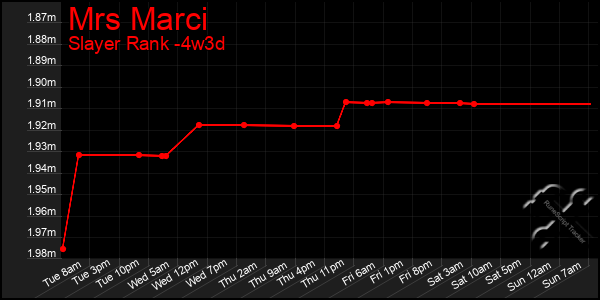 Last 31 Days Graph of Mrs Marci