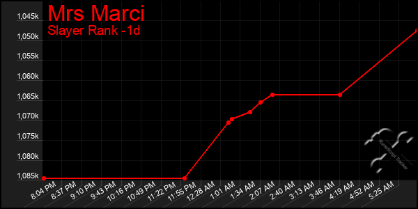 Last 24 Hours Graph of Mrs Marci