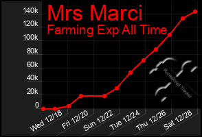 Total Graph of Mrs Marci