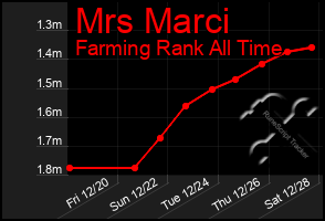 Total Graph of Mrs Marci