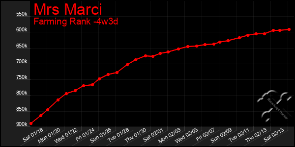 Last 31 Days Graph of Mrs Marci