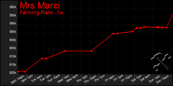 Last 7 Days Graph of Mrs Marci