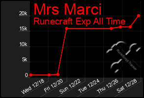 Total Graph of Mrs Marci