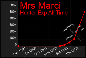 Total Graph of Mrs Marci