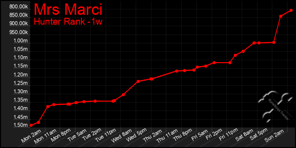 Last 7 Days Graph of Mrs Marci