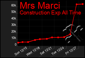 Total Graph of Mrs Marci