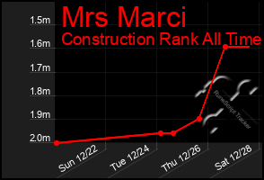 Total Graph of Mrs Marci