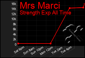 Total Graph of Mrs Marci