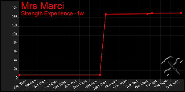 Last 7 Days Graph of Mrs Marci