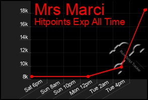 Total Graph of Mrs Marci