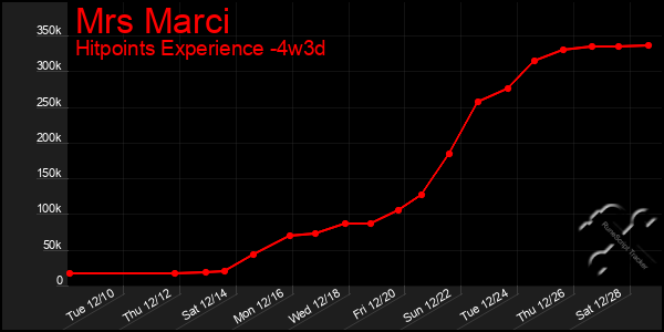 Last 31 Days Graph of Mrs Marci