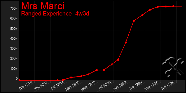 Last 31 Days Graph of Mrs Marci