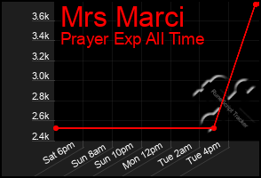 Total Graph of Mrs Marci