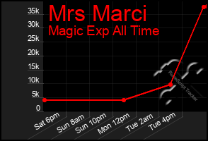 Total Graph of Mrs Marci